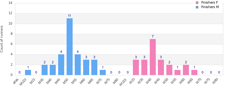 Age group distribution