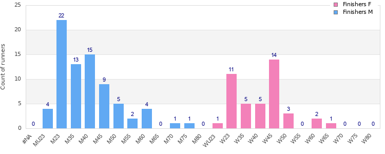 Age group distribution