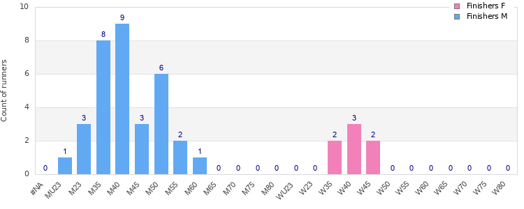 Age group distribution