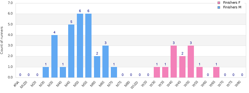 Age group distribution
