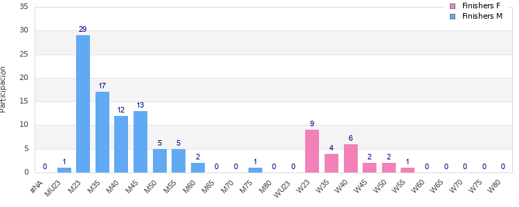 Age group distribution
