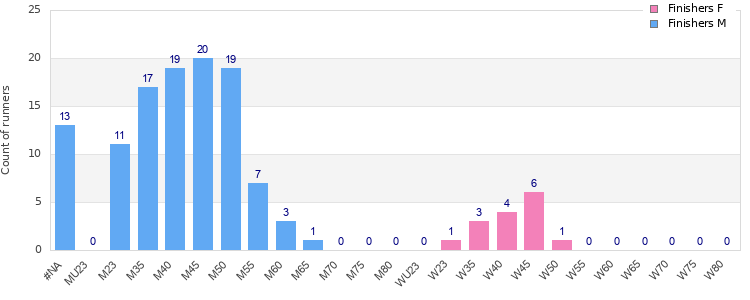 Age group distribution