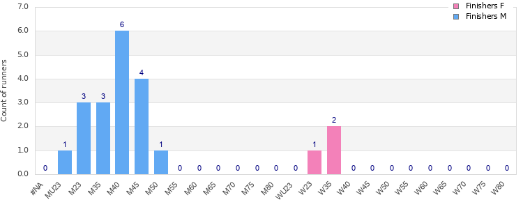 Age group distribution