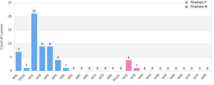 Age group distribution