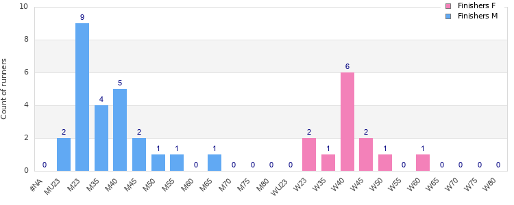 Age group distribution