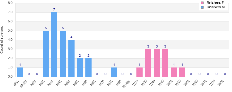 Age group distribution