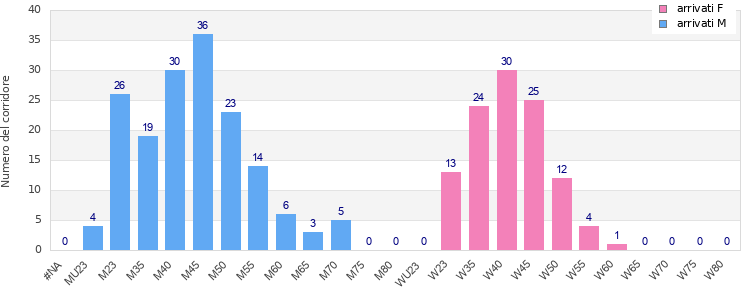 Age group distribution
