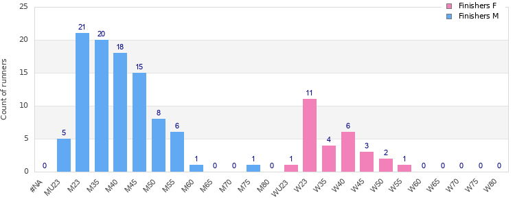 Age group distribution