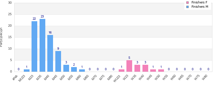 Age group distribution
