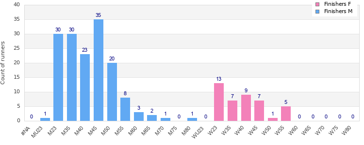 Age group distribution
