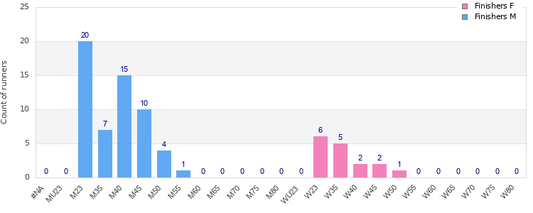 Age group distribution