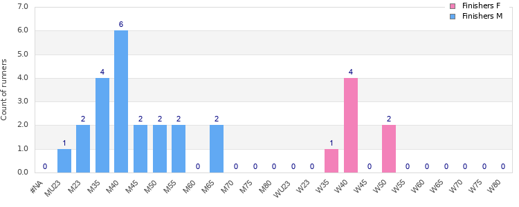 Age group distribution