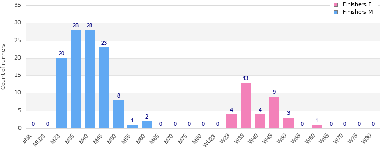 Age group distribution