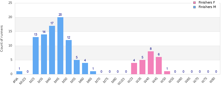 Age group distribution
