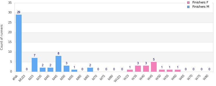 Age group distribution