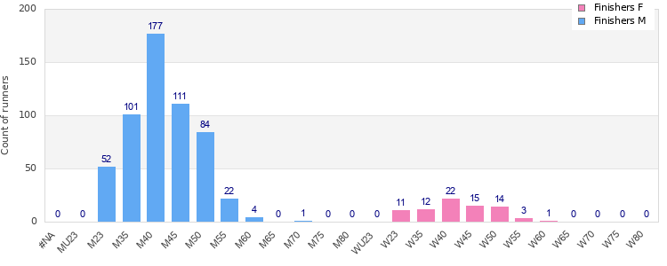 Age group distribution
