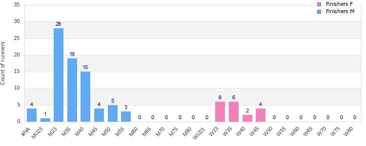 Age group distribution