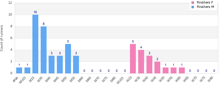Age group distribution