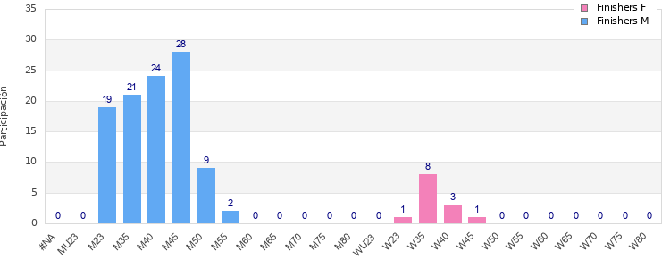 Age group distribution