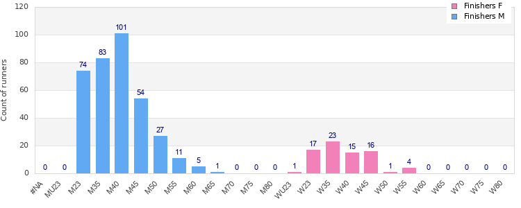 Age group distribution