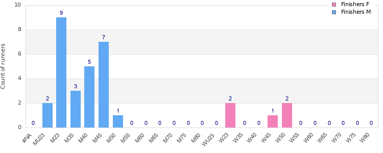 Age group distribution