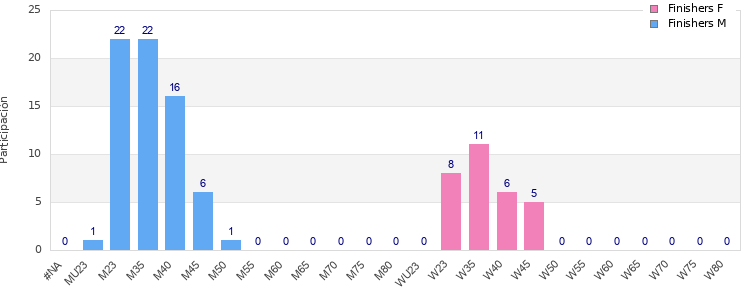 Age group distribution