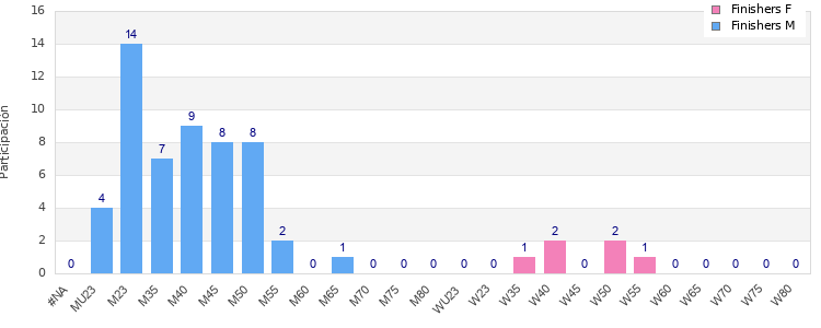 Age group distribution