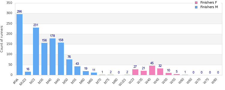 Age group distribution