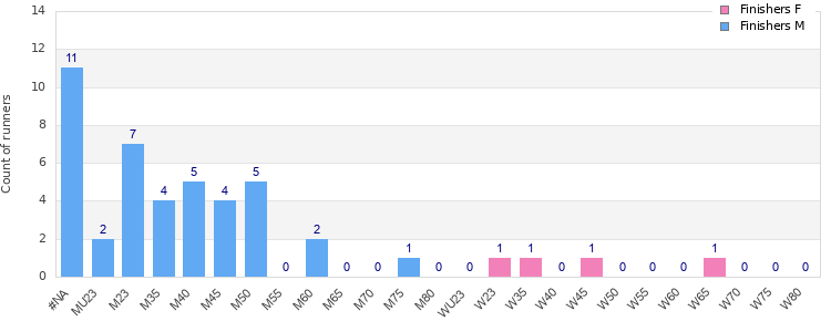 Age group distribution
