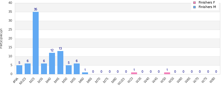 Age group distribution