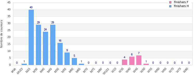 Age group distribution