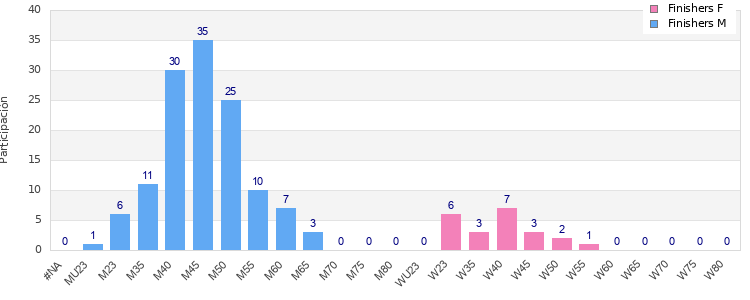 Age group distribution