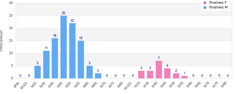 Age group distribution