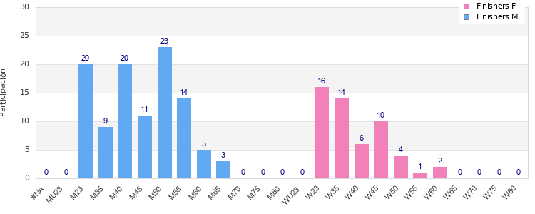 Age group distribution