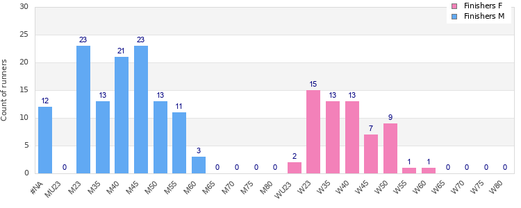 Age group distribution