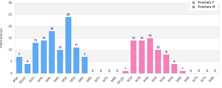 Age group distribution