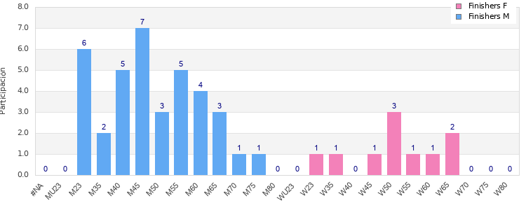 Age group distribution
