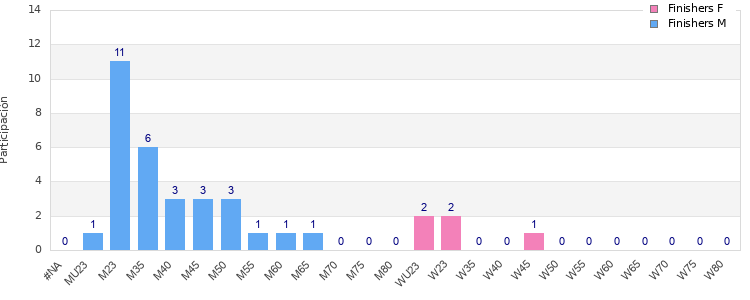 Age group distribution