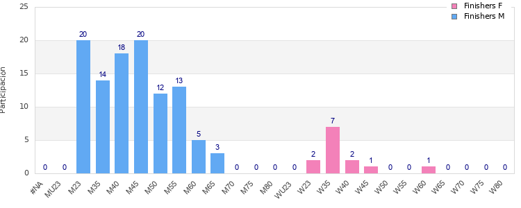Age group distribution