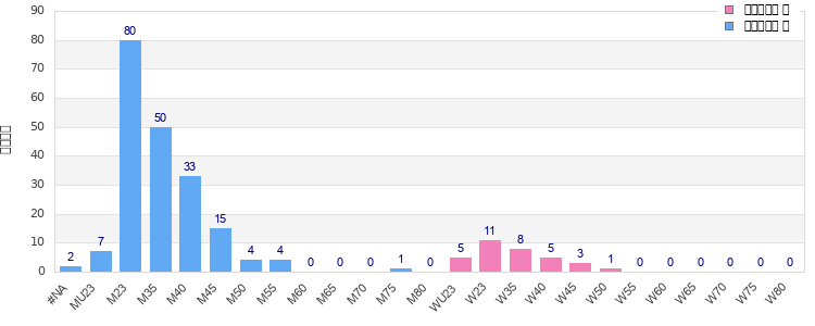 Age group distribution