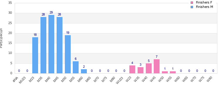 Age group distribution