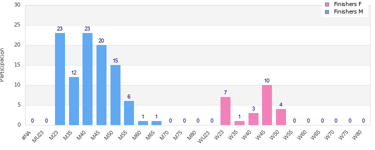 Age group distribution