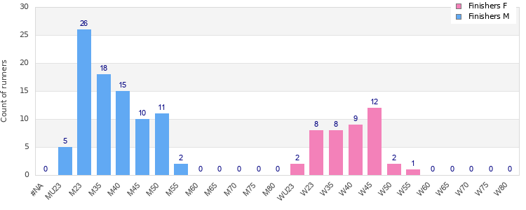 Age group distribution