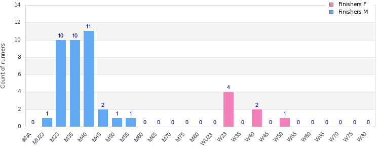 Age group distribution