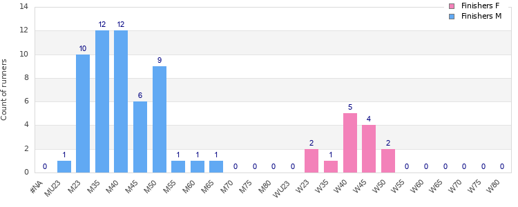 Age group distribution