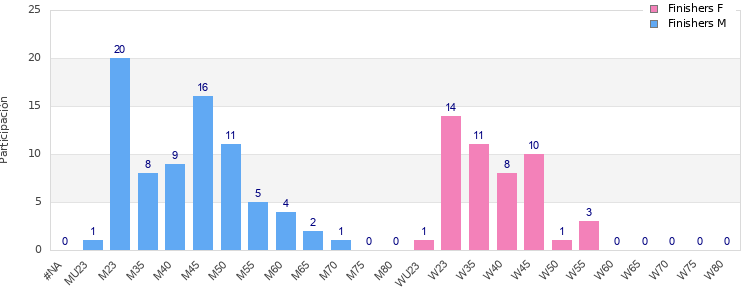 Age group distribution