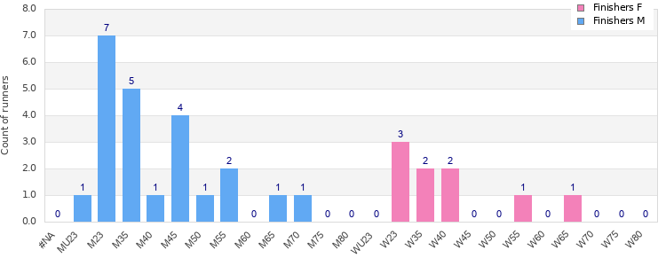 Age group distribution