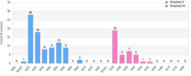 Age group distribution