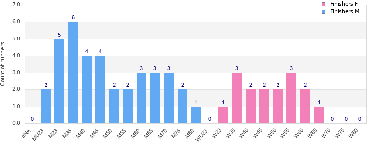 Age group distribution