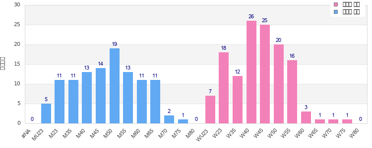 Age group distribution